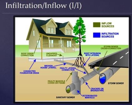 Inflow and Infiltration